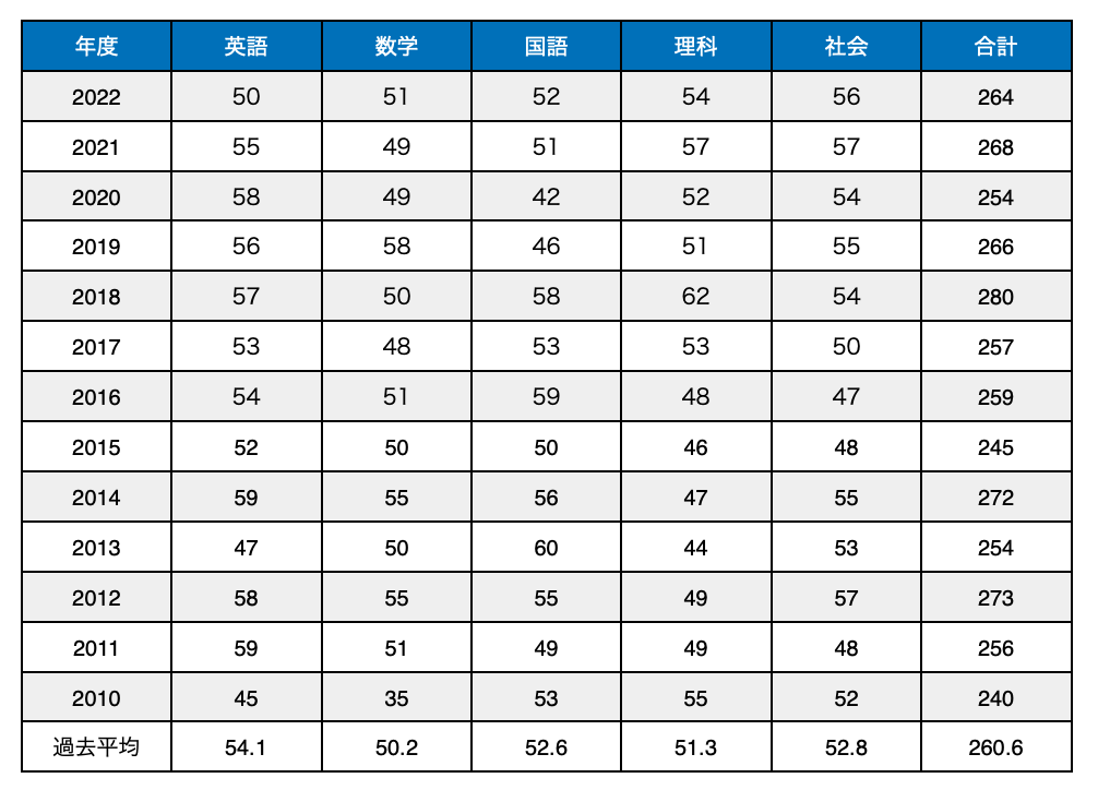 第1回 金沢市統一テスト 過去13年分 平均点