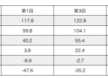 夏の成果が早速点数に？！ 第3回石川県総合模試の結果どうでした？