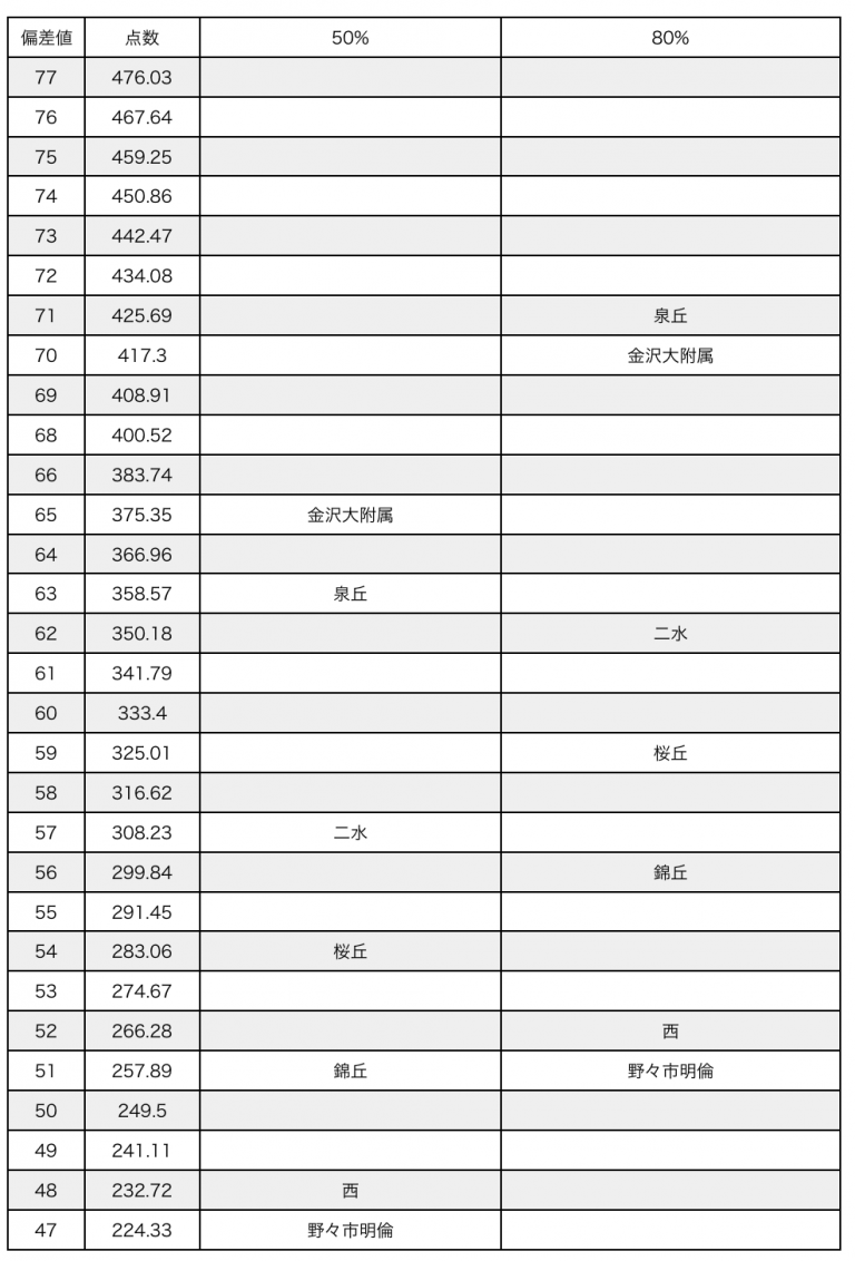 偏差値を1あげるための点数（第5回石川県総合模試)