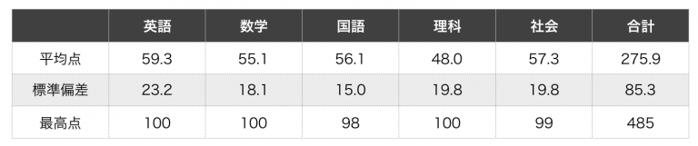 第6回 石川県総合模試 試験結果から考える