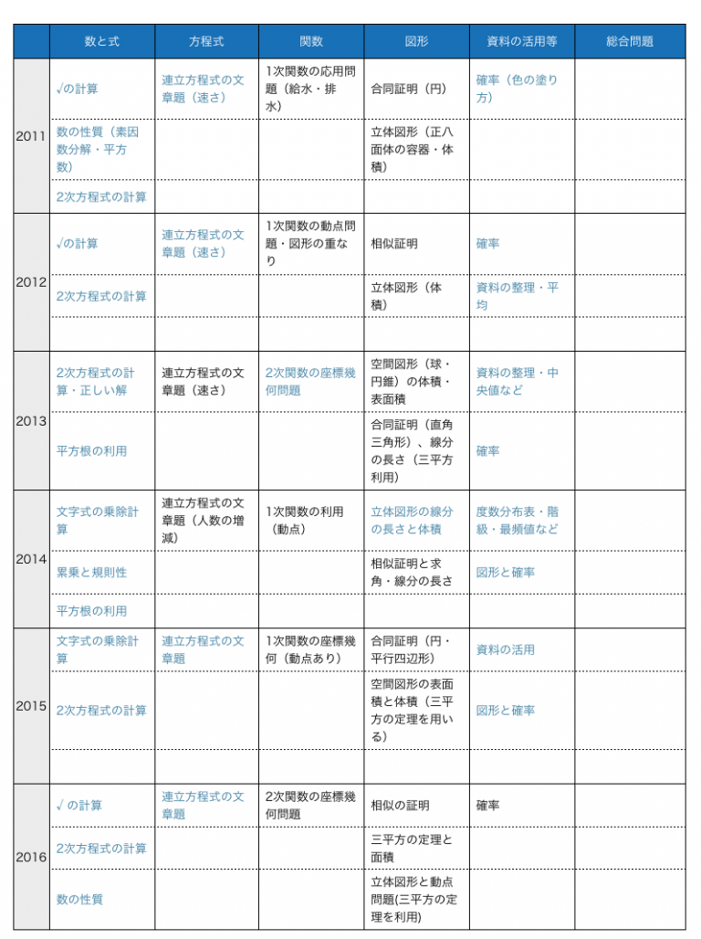 金沢大附属高校入試 傾向と対策【数学編】