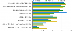 高校選択で重視されること