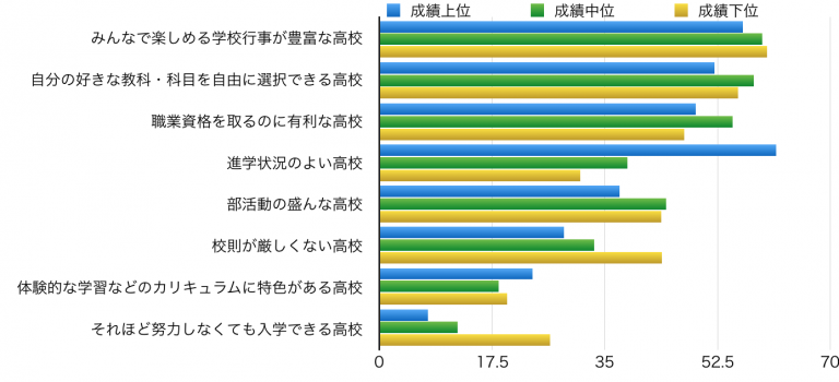 高校選択で重視されること
