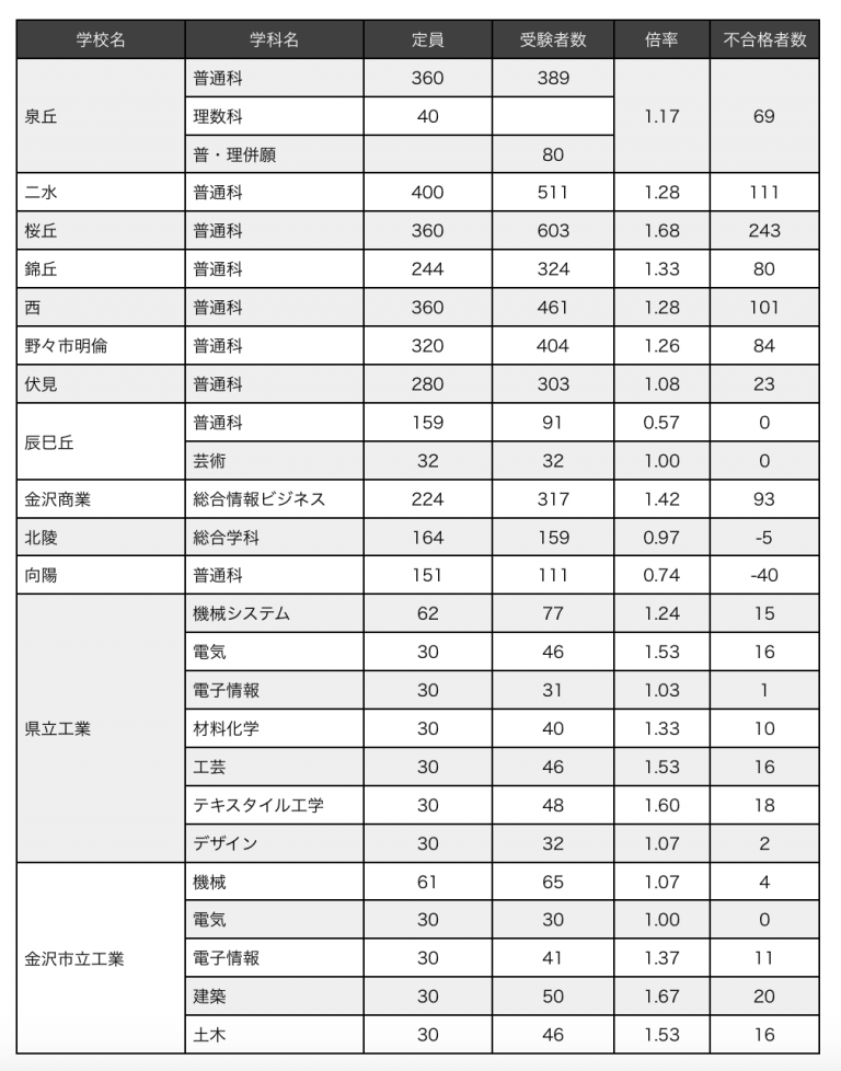 2016年度 公立高校入試 高校別合格状況