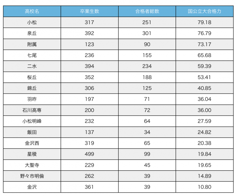 国立大学に強い県内の高校ランキング