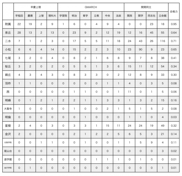 有名難関私大に強い県内の高校ランキング