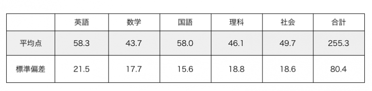 第１回 石川県総合模試 試験結果【全体編】