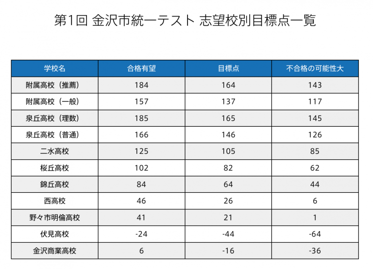 金沢市統一テストを知る　【目標点】