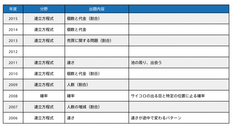 第1回 金沢市統一テスト【数学】全体的な傾向と対策のヒント(2)