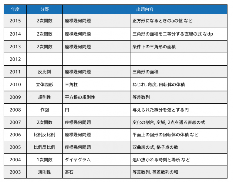 第1回 金沢市統一テスト【数学】全体的な傾向と対策のヒント(3)