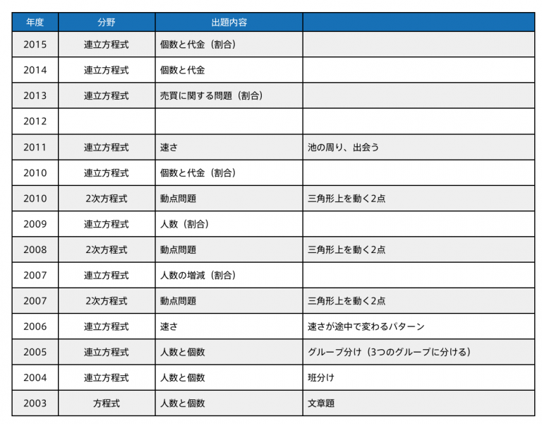 【保存版】第1回 金沢市統一テストの学習するならここをチェックしろ !!【数学編】(1)