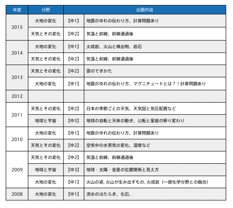 【保存版】第1回 金沢市統一テストの学習するならここをチェックしろ !!【理科編】