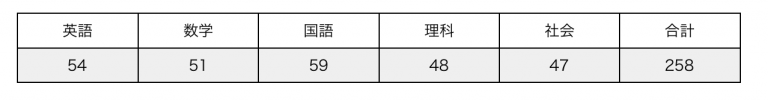 【2016】 速報!!  第1回 金沢市統一テストテスト 金沢市平均点 発表される