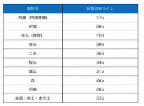【暫定版】第１回 金沢市統一テスト 2016 試験結果分析