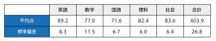 【中間報告】第2回 金沢市統一テスト 志望校別 平均点