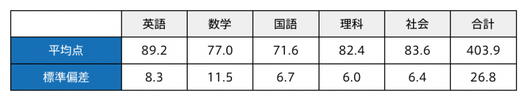 【中間報告】第2回 金沢市統一テスト 志望校別 平均点