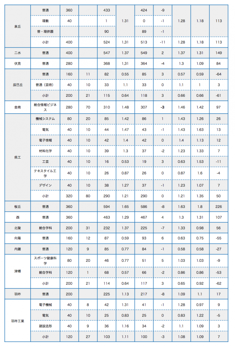 H30年度 公立高校入試 出願〆切日倍率 公表