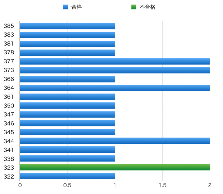 二水高校のボーダーラインは ?!  二水高校入試 合否追跡調査データ 2017