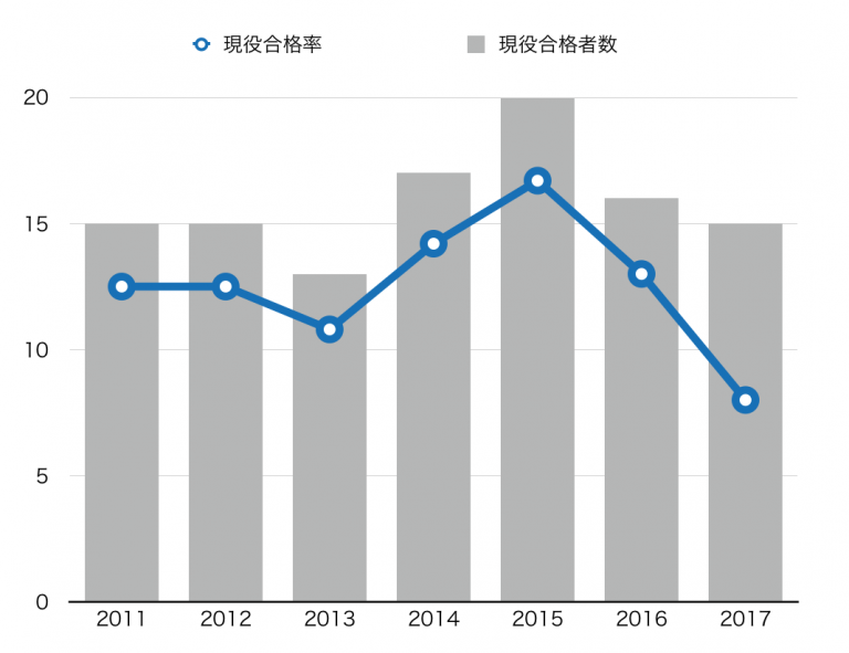 衝撃 !! 附属高校の医学部現役合格率は8％
