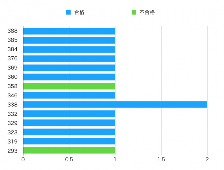 【途中報告】混迷を極める附属高校入試 2018 大幅逆転の事例あり