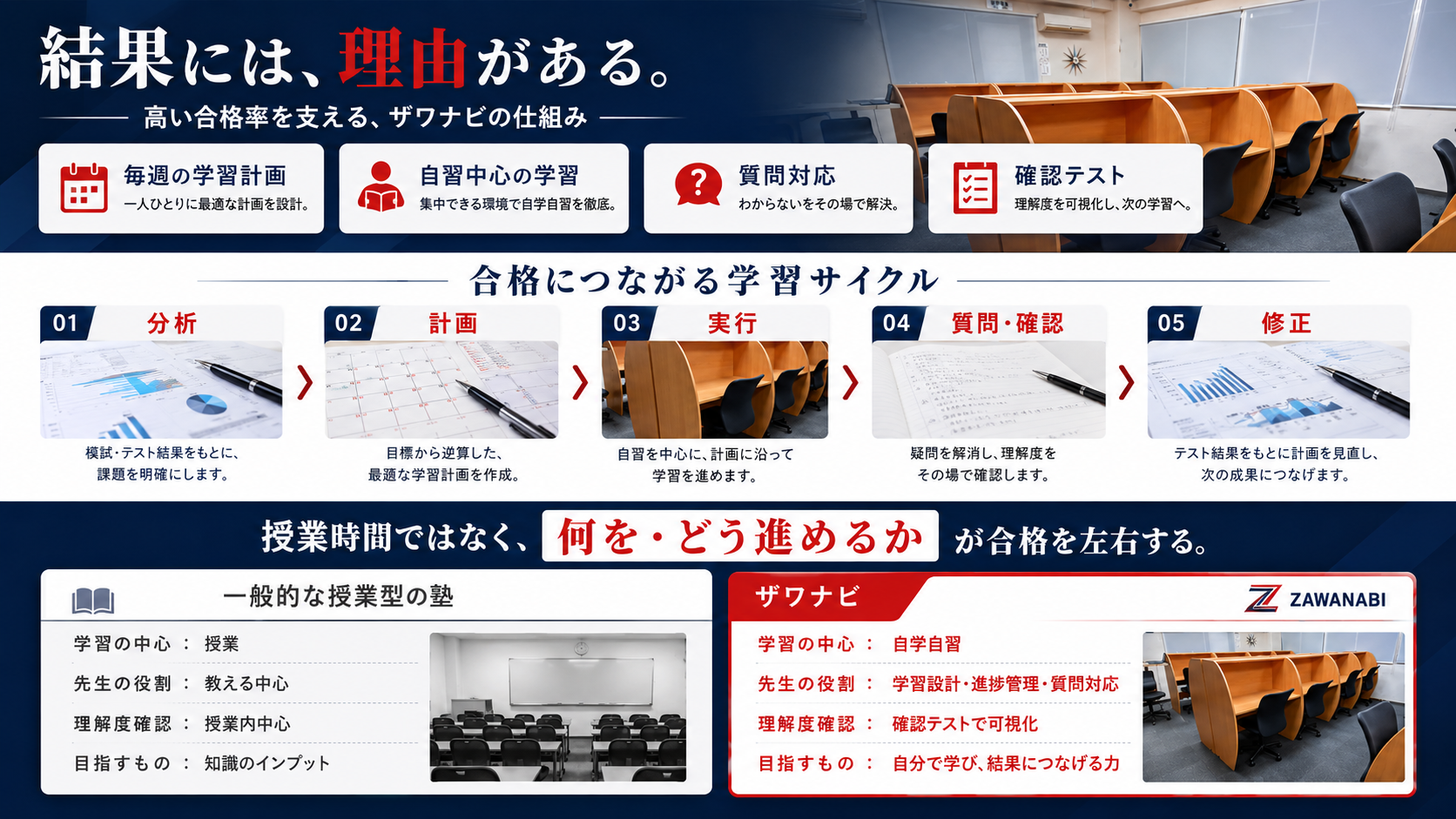 ザワナビの学習システム 学習計画 自学自習 質問対応 確認テスト